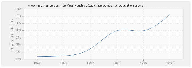 Le Mesnil-Eudes : Cubic interpolation of population growth